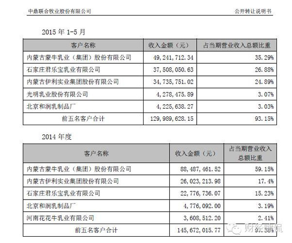 中鼎牧业挂牌 日产奶90万斤 蒙牛伊利光明是其