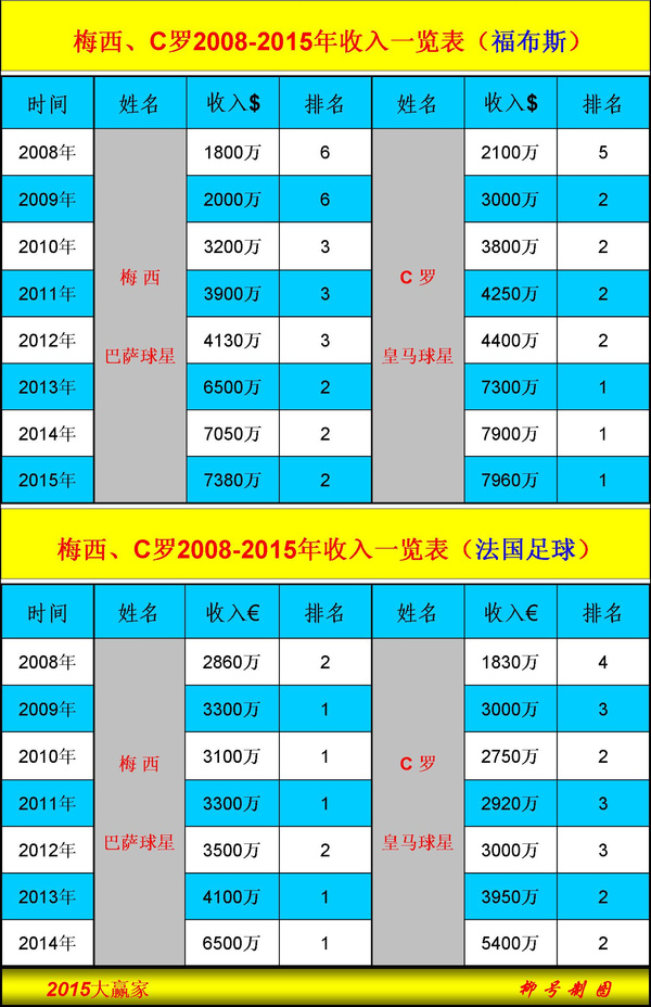 收入证明_美国四大联盟收入(3)