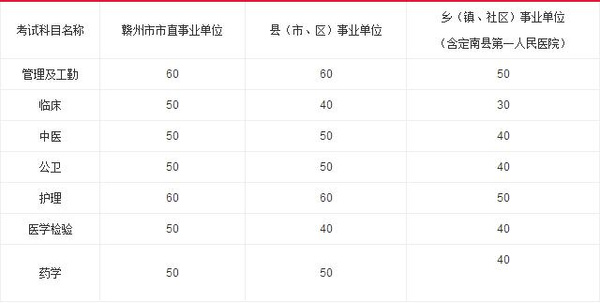 2015赣州医疗卫生招聘入围面试最低分数线