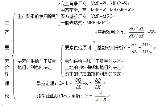 2017考研:微观经济学知识框架