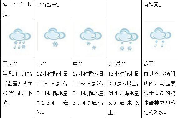 2016年吉林省公务员:常见的天气符号