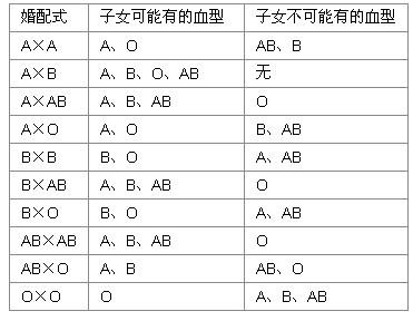 提醒:o型血孕妈注意老公的血型