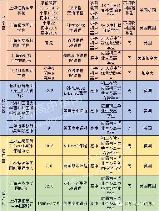 70所上海国际学校学费及招生信息汇总表