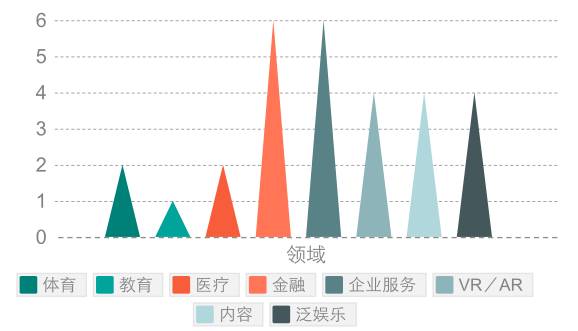 2016年想创业?看这十五家投资机构今年最看好