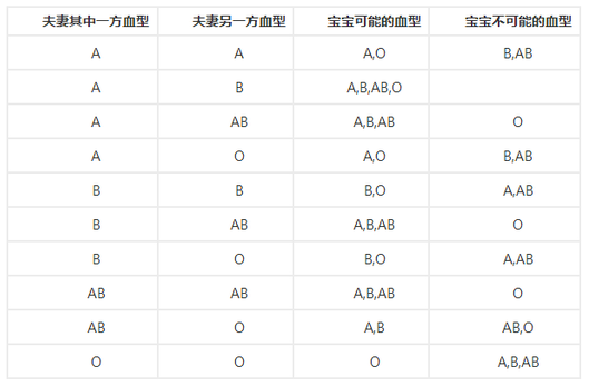 学会这些,胎儿血型不再是秘密!