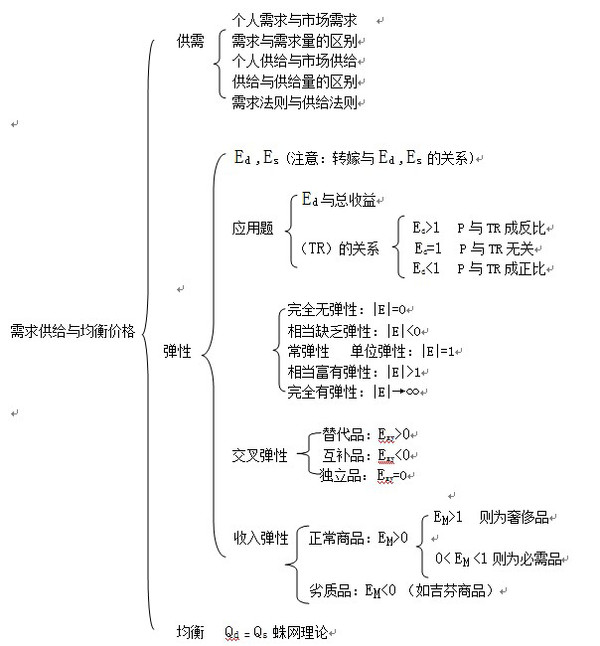 2017考研:微观经济学知识框架(2)