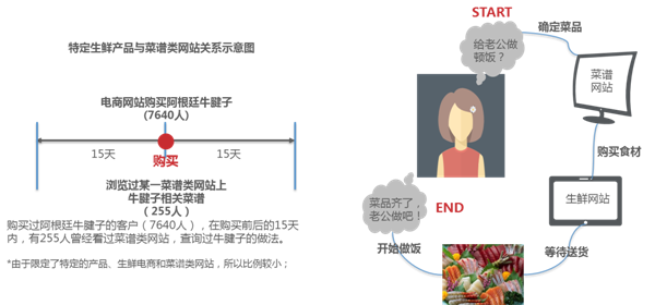 2015中国生鲜电商大数据分析报告