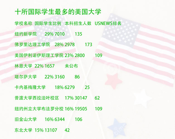 美国大学录取和申请人数最多的学校排名