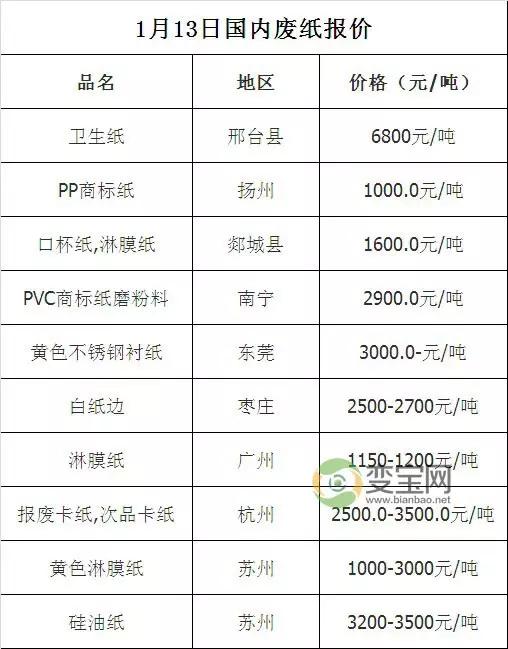 查询最新的再生资源,废品回收价格表,到再生资源门户—变宝网行情报价