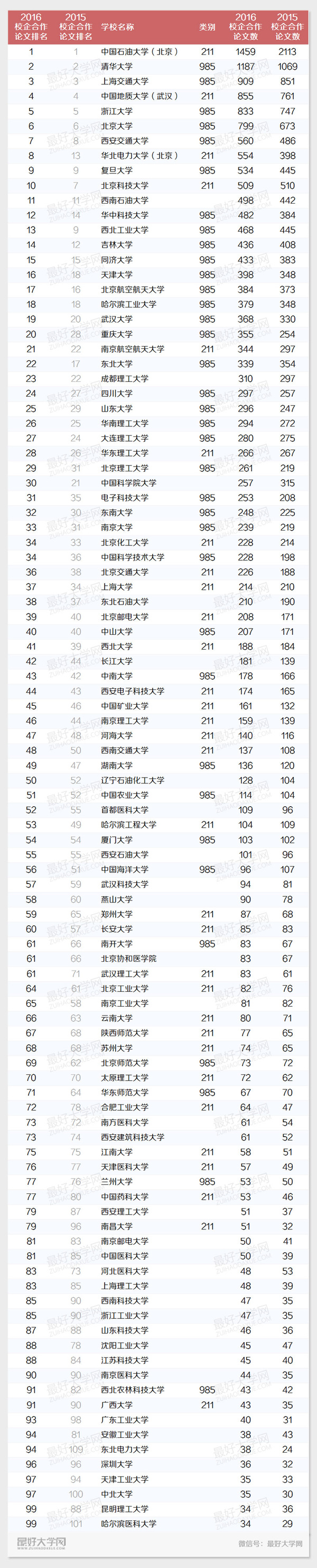 2016中国高校校企合作论文排名！