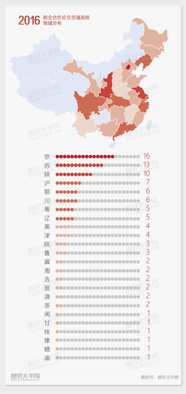 2016中国高校校企合作论文排名！