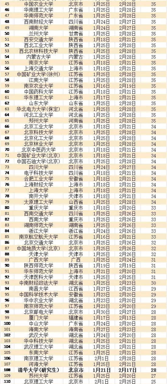 国内高校寒假最长64天最短20多天,为何差距这么大