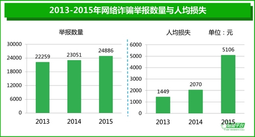 猎网平台接诈骗举报2.5万起 涉案金额达1.27亿