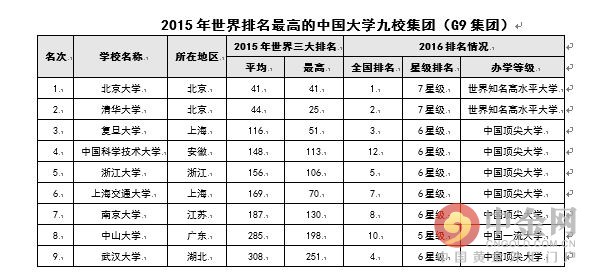 2016大学最新排名 2016综合类大学排行榜(组图)
