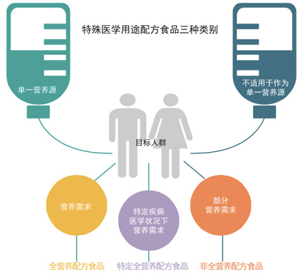 解读"特殊医学用途配方食品"