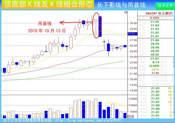 〔转〕 见顶k线特征及组合k线经典图解分析,史上最全!