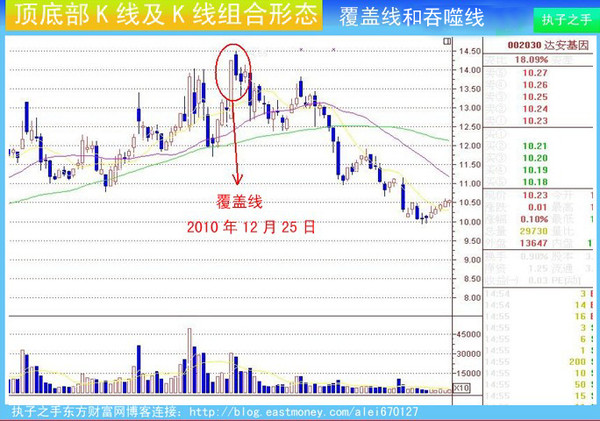 转〕 见顶k线特征及组合k线经典图解分析,史上最全!