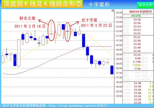 转〕 见顶k线特征及组合k线经典图解分析,史上最全!