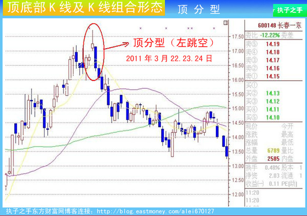 见顶K线特征及组合K线经典图解分析,史上最全! 多盈财经2016-01-14 一、十字星 十字星是指收盘价和开盘价在同一价位或者相近,没有实体或实体极其微小的特殊的K线形式,其虽有阴阳之分,但实战的含义差别不太大,远不如十字星本身所处的位置更为重要,比如出现在持续下跌末期的低价区,称为希望之星,这是见底回升的信号;出现在持续上涨之后的高价区,称为黄昏之星,这是见顶转势的信号。十字星往往预示着市场到了一个转折点,投资者需密切关注,及时调整操盘的策略,做好应变的准备。根据实战经验可以将十字星分为小十字星