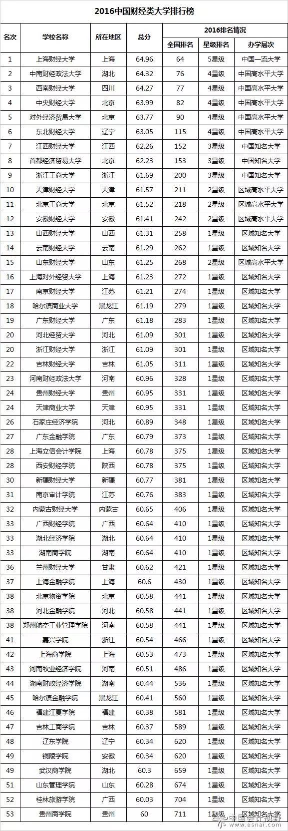 2016年中国财经类大学排行榜TOP50