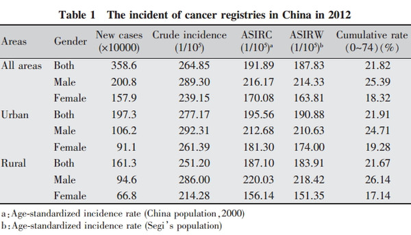 人口标化率_上海 癌情 新变化 女性癌症标化发病率首超男性,20 59岁发病 女高男(2)