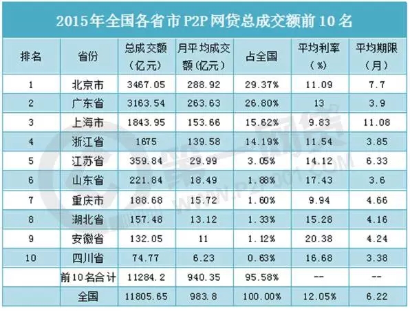 上海p2p公司排名_上海金融公司排名(3)