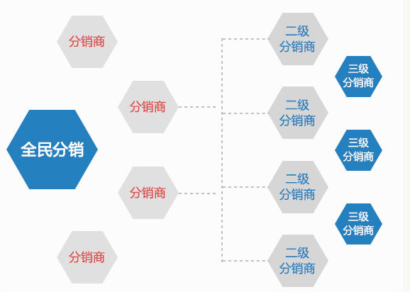 有赞微商城三级分销系统怎么样?