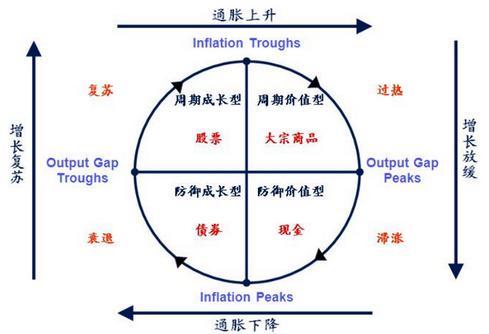 资产荒、陷阱，经济周期“四季”不再!-搜狐