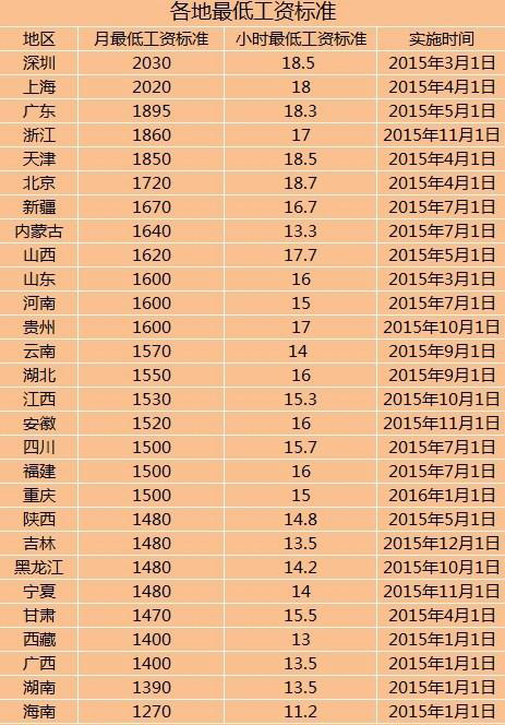 上表中只有27个地区,小融贴心的给大家补全:重庆最低月工资标准为1500元/月,非全日制职工最低小时工资标准为15元/小时;辽宁1530元/月,15元/小时;江苏1770元/月,15.5元/小时。