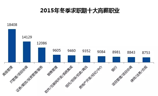 全国平均薪酬公布 告诉你为什么你又没及格!