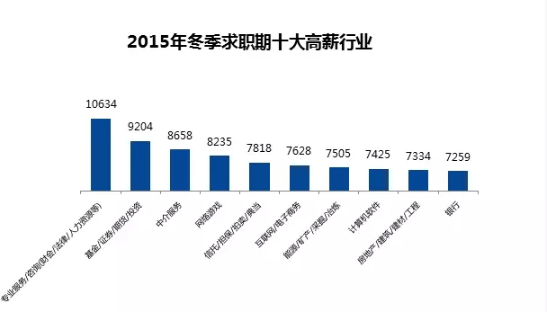 看完了什么感受?跳槽有方向了?小融还要在温馨提示一下,一般来讲每年3-4月份跳槽时,薪水涨幅最大。以去年数据为例,4月份跳槽的人,平均薪资涨幅超过40%,而2月份最低,增幅不到 10%。所以,我们先等年终奖到手,安安稳稳过个年再说吧!(我猜没有年终奖的人已经泪流满面了)