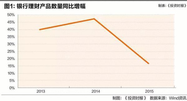 2016银行理财产品大数据分析报告