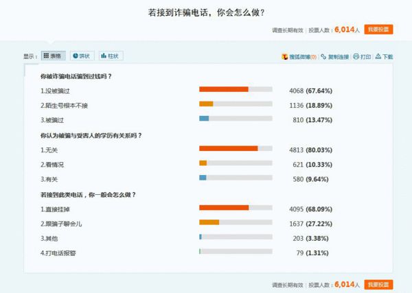 女研究生被电话诈骗118万 8成人认为与学历无关