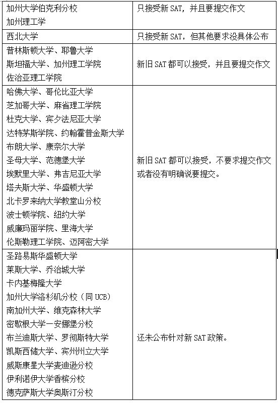 美国前50名大学新SAT要求