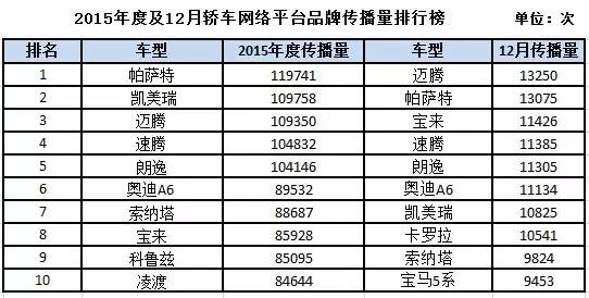 排行榜丨2015年度中国汽车品牌传播车型榜