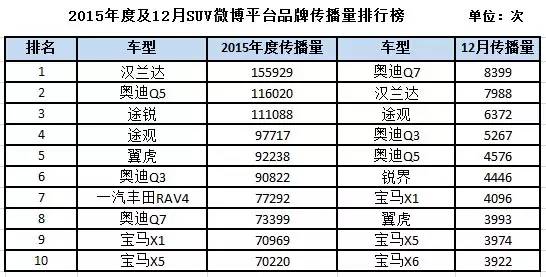 排行榜丨2015年度中国汽车品牌传播车型榜