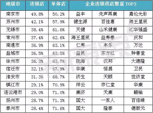 数据来源:中康智慧终端管理系统 表3 江苏省13个地级市连锁药店分布