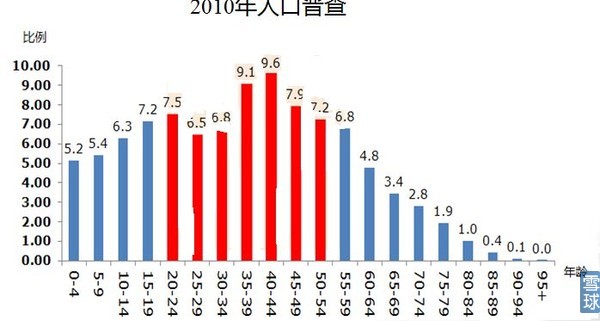 星座人口比例_中国十二星座人口比例(2)