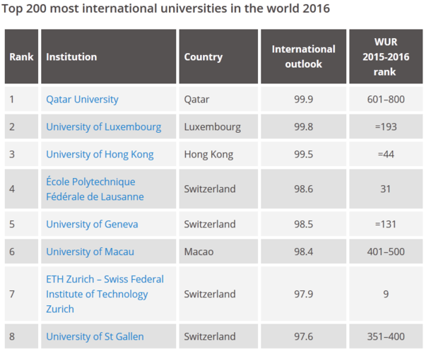 最新出炉 2016THE全球国际化大学排行榜
