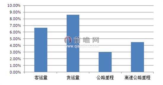 交通业GDP(3)