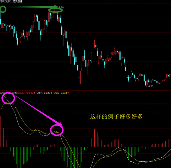 分享策略之macd顶背离,掌握实时卖点