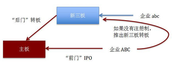 新三板转板机制搭起多层次资本市场桥梁