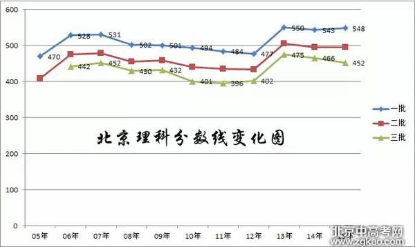 2018年北京高考分数线分析预测,北京高考分数线权威预测