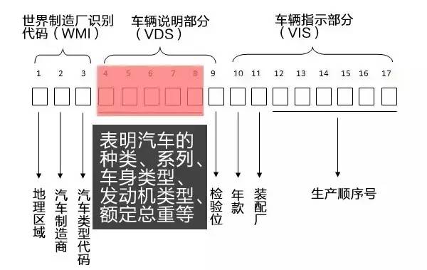 车架号如何看的懂,车鉴定解读so easy