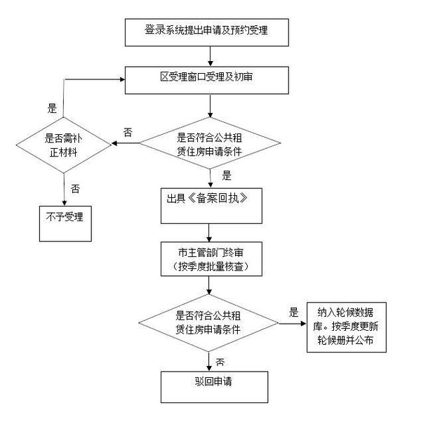 属本办法第四十六条规定特殊群体的,提交残疾证,优抚证,计划生育特殊