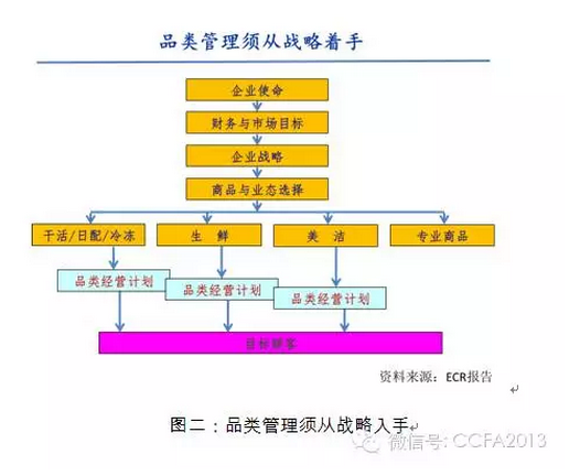 成功的品类管理须从战略着