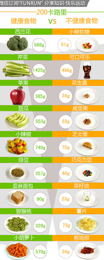 下图是以200卡路里为例,对比健康/不健康食物的分量对比
