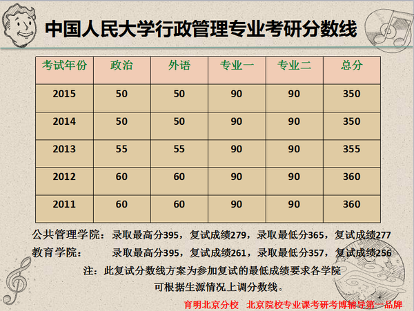 2017中国人民大学行政管理考研会歧视外校考