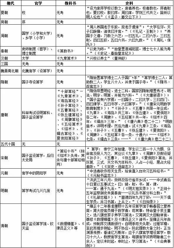 随着这样的专政制度的延续,数学始终无法在科举中显露头角,所以中国的