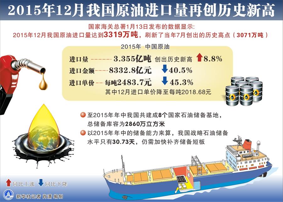 图表:2015年12月我国原油进口量再创历史新高